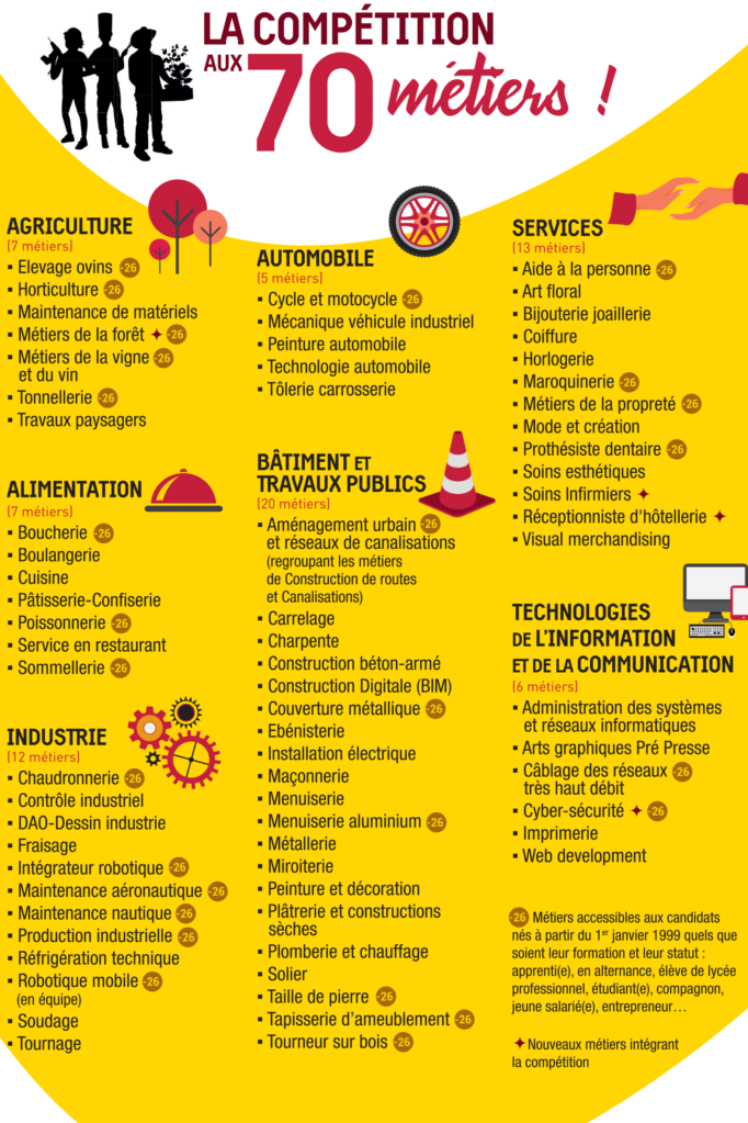 Liste des métiers