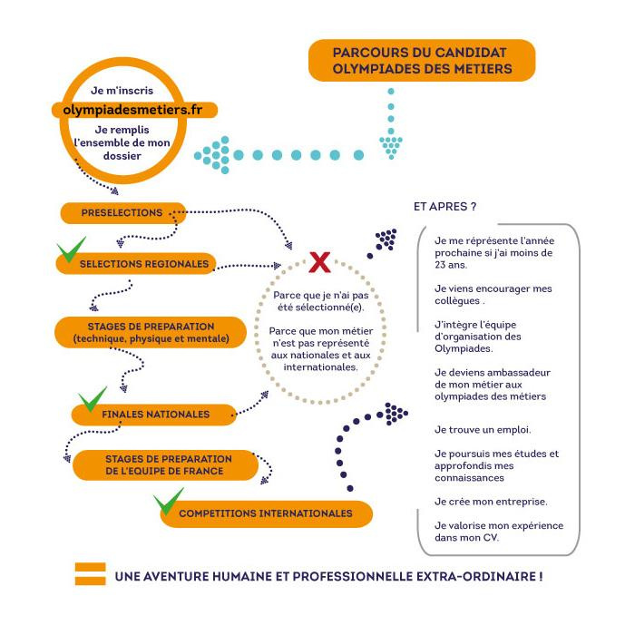 Olympiades des métiers : circuits