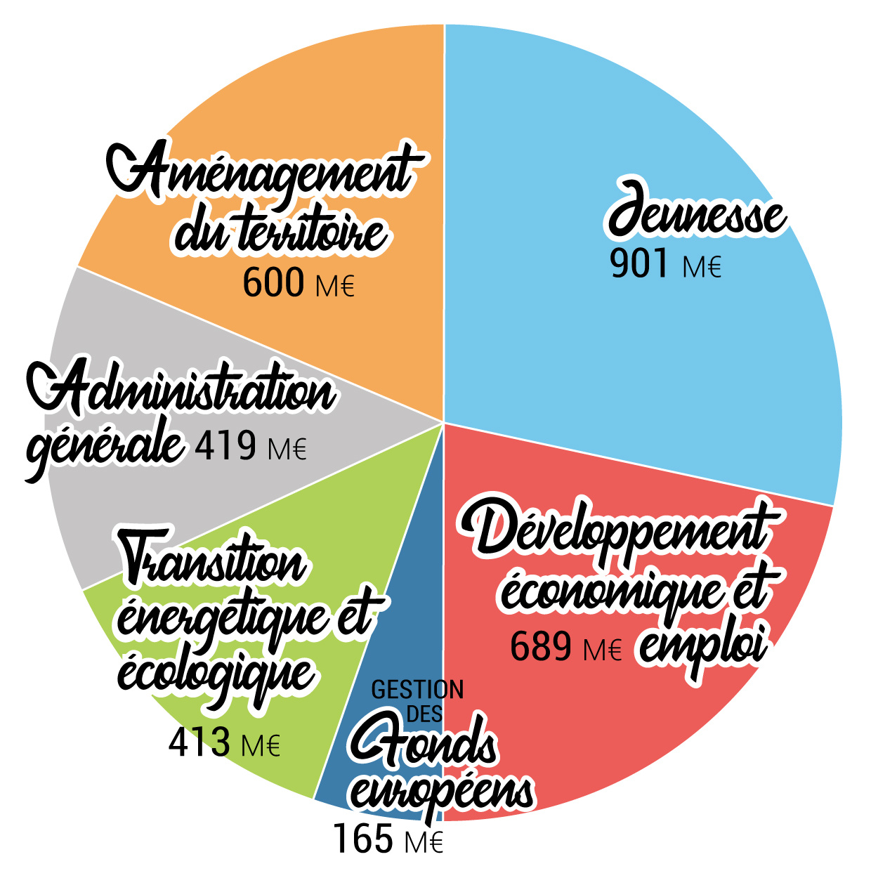 Infographie budget dépenses