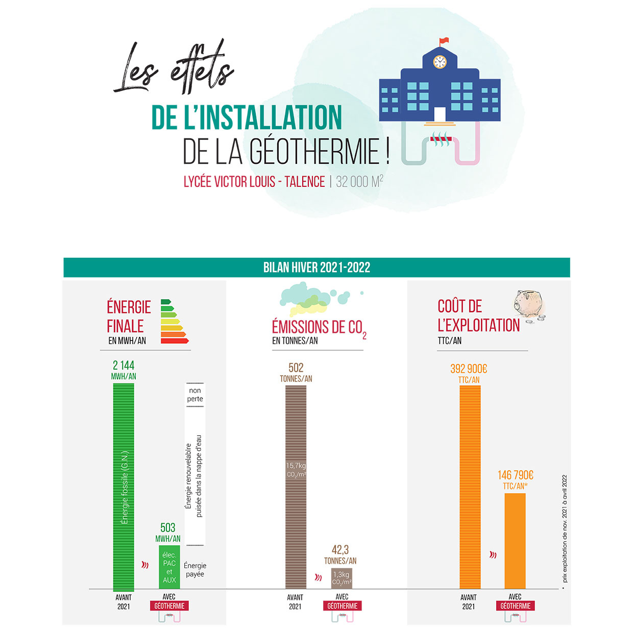 Histogramme géothermie lycée de Talence