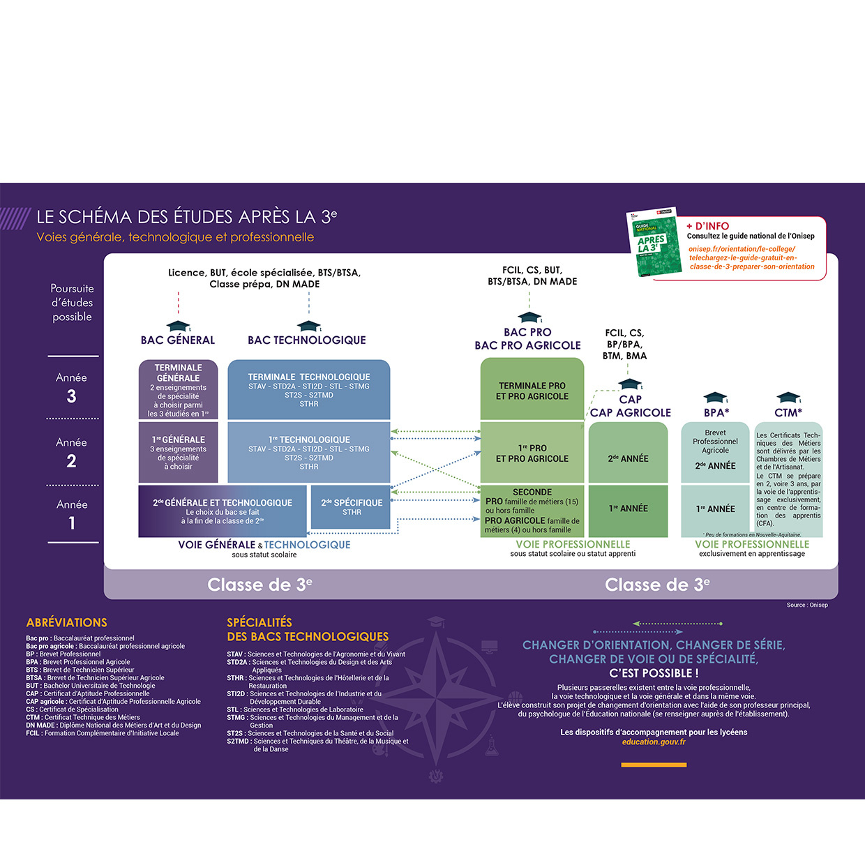 Schéma des études après le 3e 2025